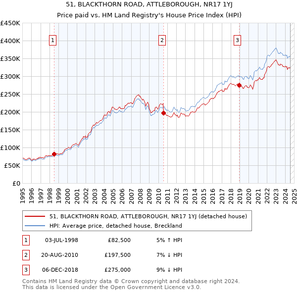 51, BLACKTHORN ROAD, ATTLEBOROUGH, NR17 1YJ: Price paid vs HM Land Registry's House Price Index