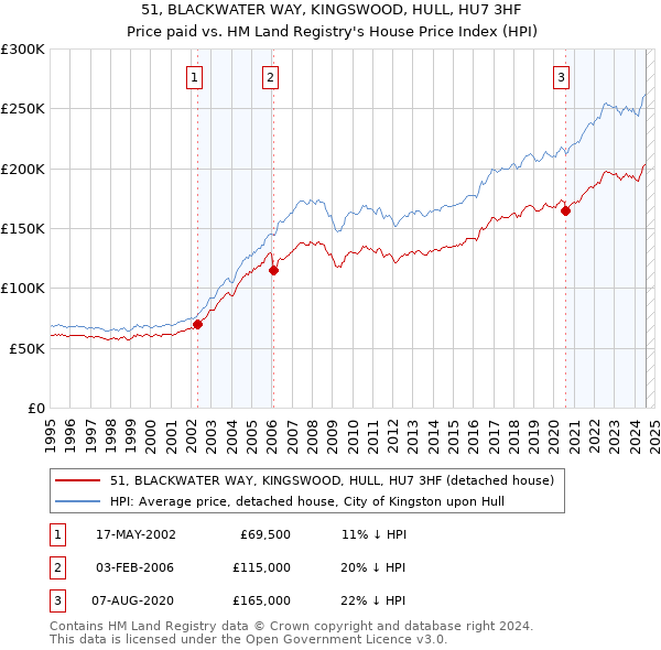 51, BLACKWATER WAY, KINGSWOOD, HULL, HU7 3HF: Price paid vs HM Land Registry's House Price Index