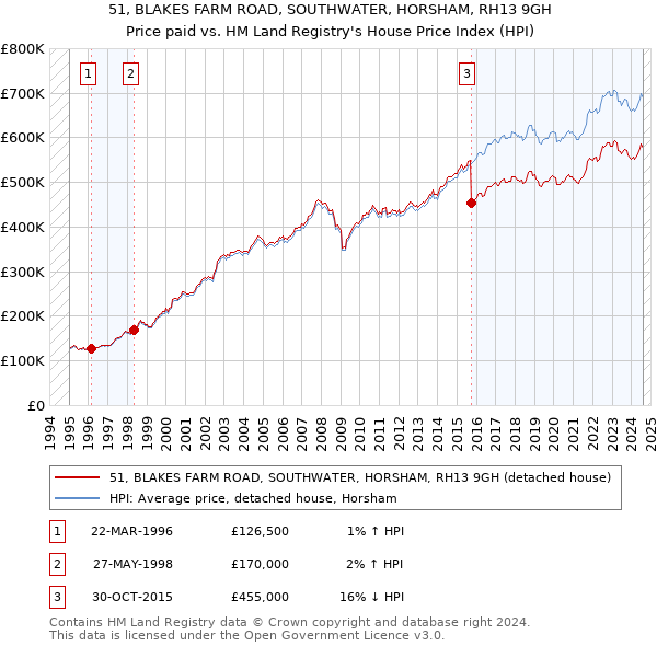 51, BLAKES FARM ROAD, SOUTHWATER, HORSHAM, RH13 9GH: Price paid vs HM Land Registry's House Price Index