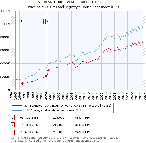 51, BLANDFORD AVENUE, OXFORD, OX2 8EB: Price paid vs HM Land Registry's House Price Index