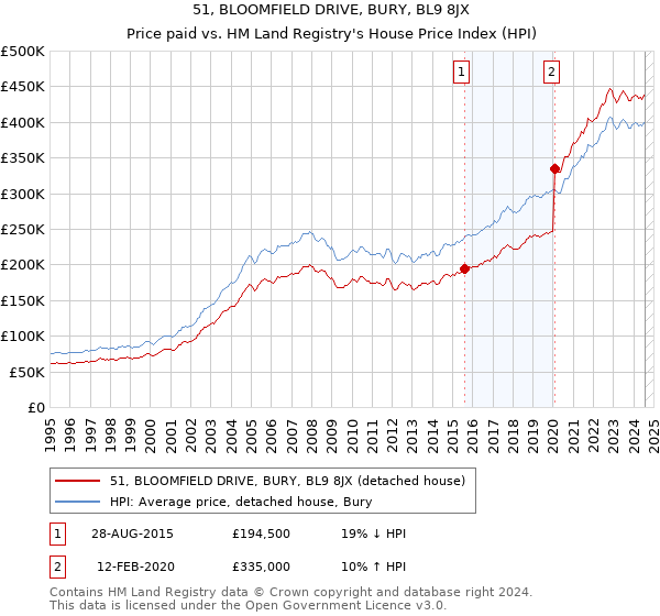 51, BLOOMFIELD DRIVE, BURY, BL9 8JX: Price paid vs HM Land Registry's House Price Index