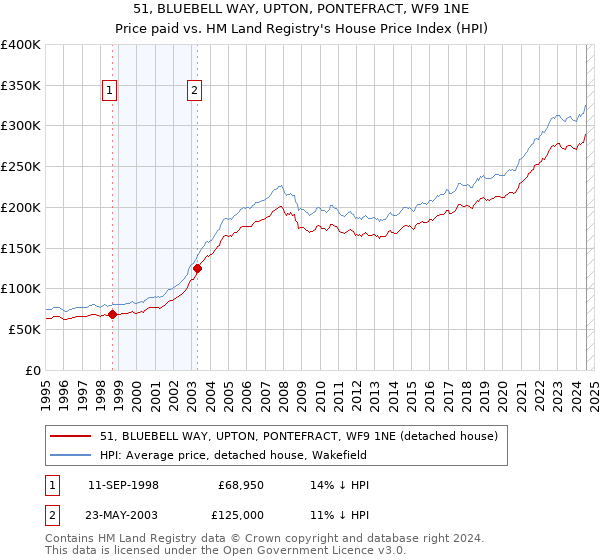 51, BLUEBELL WAY, UPTON, PONTEFRACT, WF9 1NE: Price paid vs HM Land Registry's House Price Index