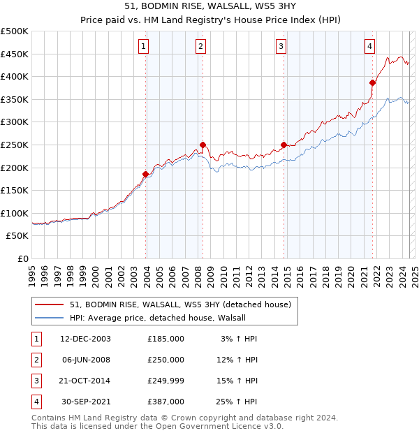 51, BODMIN RISE, WALSALL, WS5 3HY: Price paid vs HM Land Registry's House Price Index