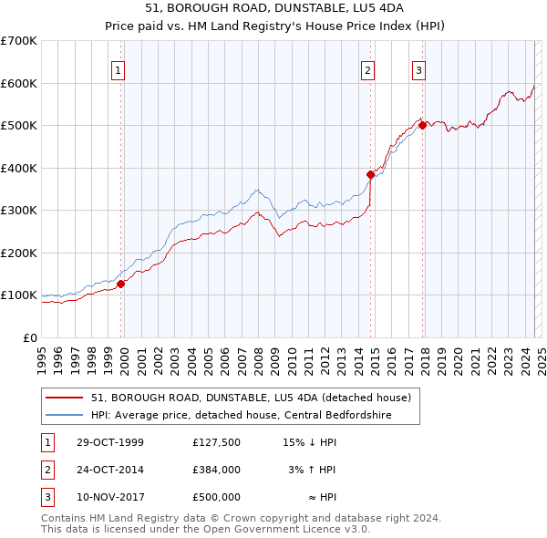 51, BOROUGH ROAD, DUNSTABLE, LU5 4DA: Price paid vs HM Land Registry's House Price Index