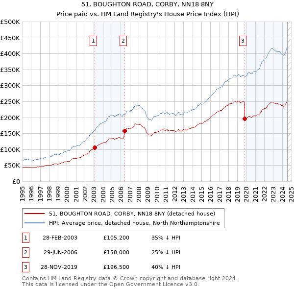 51, BOUGHTON ROAD, CORBY, NN18 8NY: Price paid vs HM Land Registry's House Price Index