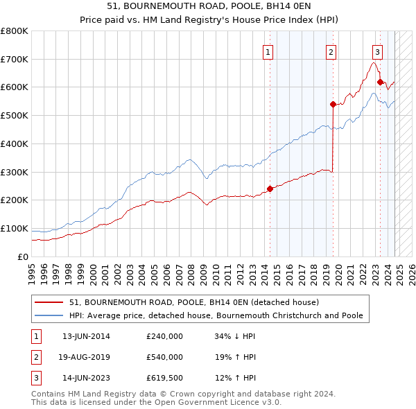 51, BOURNEMOUTH ROAD, POOLE, BH14 0EN: Price paid vs HM Land Registry's House Price Index