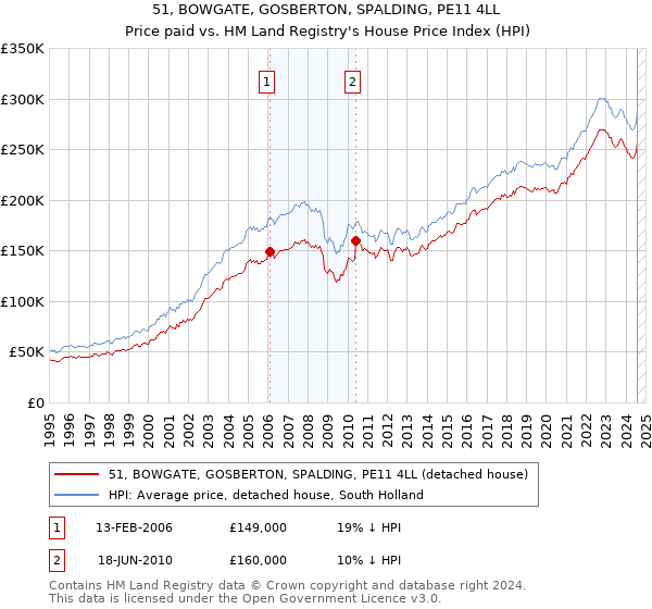 51, BOWGATE, GOSBERTON, SPALDING, PE11 4LL: Price paid vs HM Land Registry's House Price Index