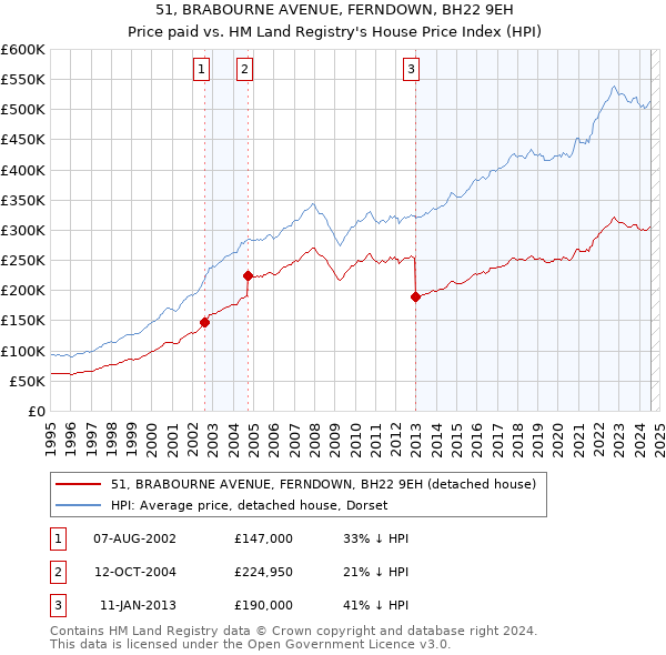 51, BRABOURNE AVENUE, FERNDOWN, BH22 9EH: Price paid vs HM Land Registry's House Price Index