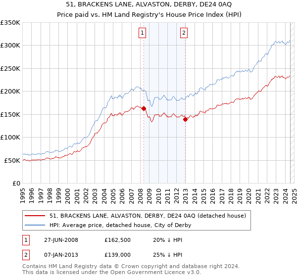 51, BRACKENS LANE, ALVASTON, DERBY, DE24 0AQ: Price paid vs HM Land Registry's House Price Index