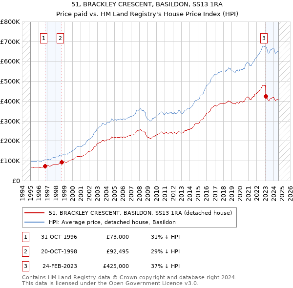 51, BRACKLEY CRESCENT, BASILDON, SS13 1RA: Price paid vs HM Land Registry's House Price Index