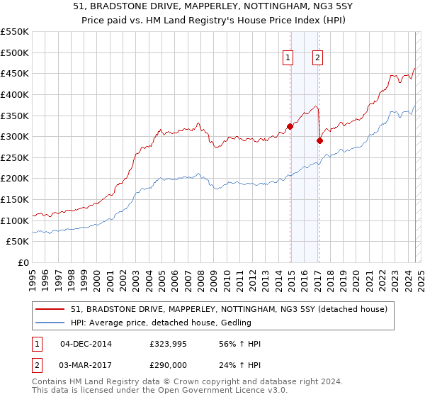 51, BRADSTONE DRIVE, MAPPERLEY, NOTTINGHAM, NG3 5SY: Price paid vs HM Land Registry's House Price Index