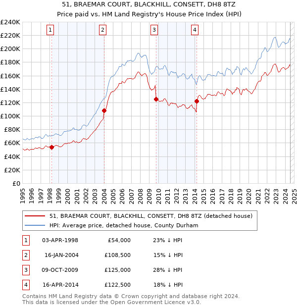 51, BRAEMAR COURT, BLACKHILL, CONSETT, DH8 8TZ: Price paid vs HM Land Registry's House Price Index