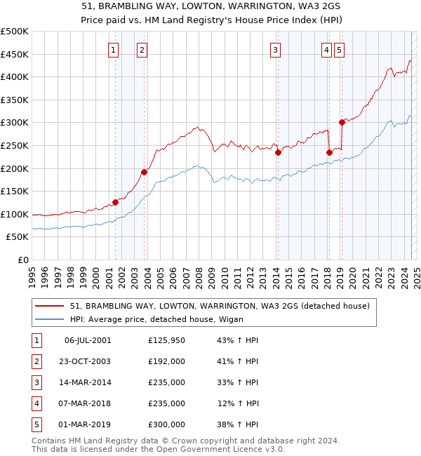 51, BRAMBLING WAY, LOWTON, WARRINGTON, WA3 2GS: Price paid vs HM Land Registry's House Price Index