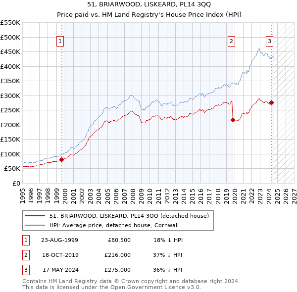 51, BRIARWOOD, LISKEARD, PL14 3QQ: Price paid vs HM Land Registry's House Price Index