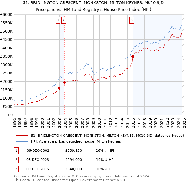 51, BRIDLINGTON CRESCENT, MONKSTON, MILTON KEYNES, MK10 9JD: Price paid vs HM Land Registry's House Price Index