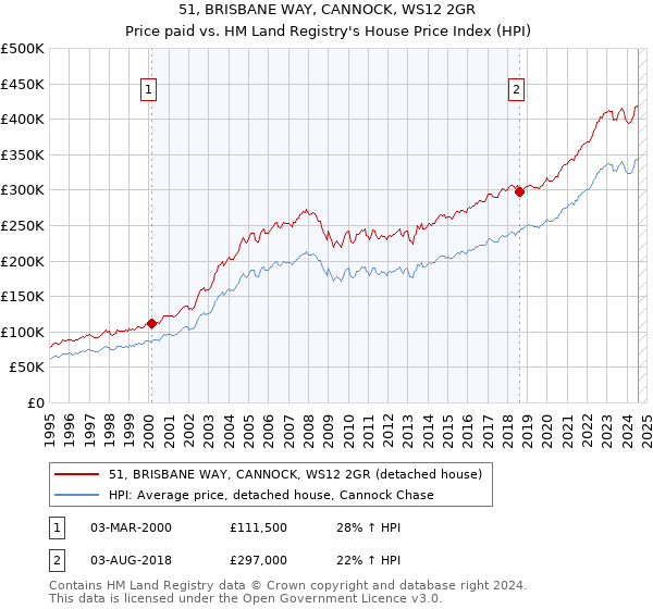 51, BRISBANE WAY, CANNOCK, WS12 2GR: Price paid vs HM Land Registry's House Price Index