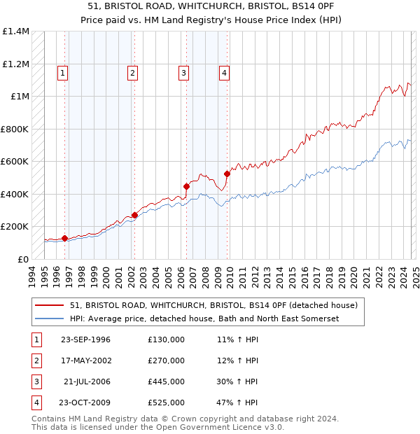 51, BRISTOL ROAD, WHITCHURCH, BRISTOL, BS14 0PF: Price paid vs HM Land Registry's House Price Index