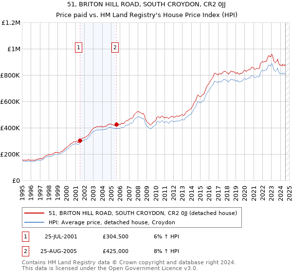 51, BRITON HILL ROAD, SOUTH CROYDON, CR2 0JJ: Price paid vs HM Land Registry's House Price Index