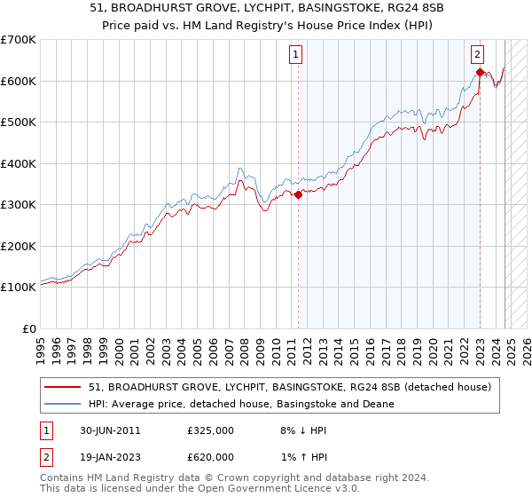 51, BROADHURST GROVE, LYCHPIT, BASINGSTOKE, RG24 8SB: Price paid vs HM Land Registry's House Price Index