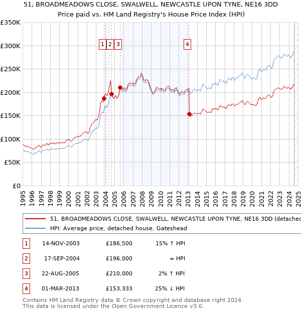 51, BROADMEADOWS CLOSE, SWALWELL, NEWCASTLE UPON TYNE, NE16 3DD: Price paid vs HM Land Registry's House Price Index