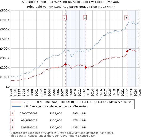 51, BROCKENHURST WAY, BICKNACRE, CHELMSFORD, CM3 4XN: Price paid vs HM Land Registry's House Price Index