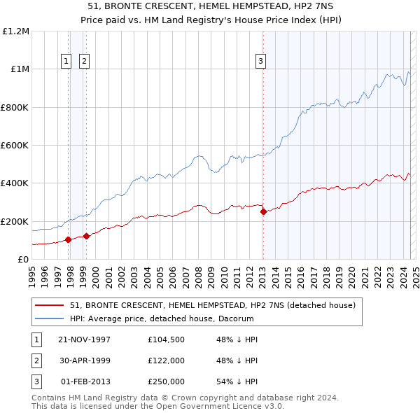 51, BRONTE CRESCENT, HEMEL HEMPSTEAD, HP2 7NS: Price paid vs HM Land Registry's House Price Index