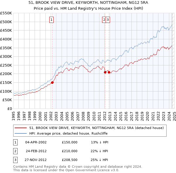 51, BROOK VIEW DRIVE, KEYWORTH, NOTTINGHAM, NG12 5RA: Price paid vs HM Land Registry's House Price Index