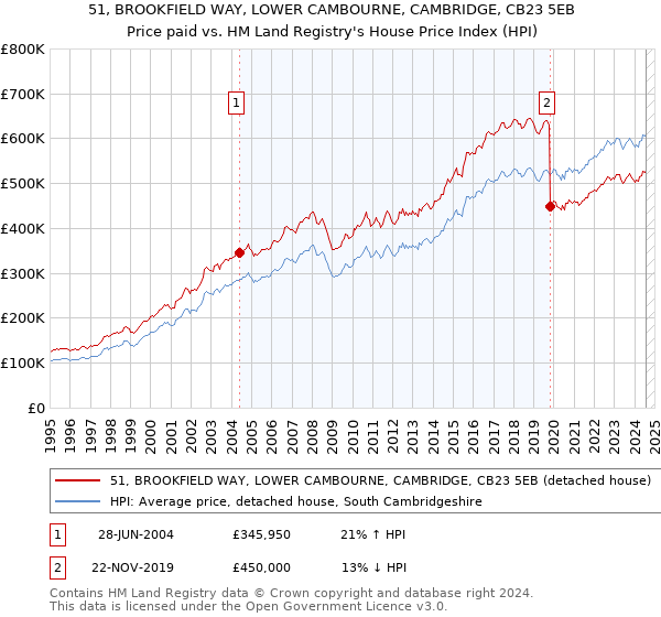 51, BROOKFIELD WAY, LOWER CAMBOURNE, CAMBRIDGE, CB23 5EB: Price paid vs HM Land Registry's House Price Index