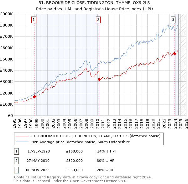 51, BROOKSIDE CLOSE, TIDDINGTON, THAME, OX9 2LS: Price paid vs HM Land Registry's House Price Index