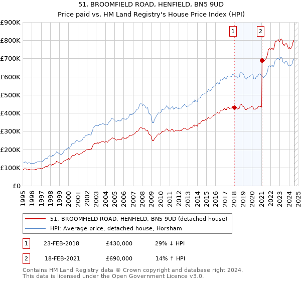 51, BROOMFIELD ROAD, HENFIELD, BN5 9UD: Price paid vs HM Land Registry's House Price Index