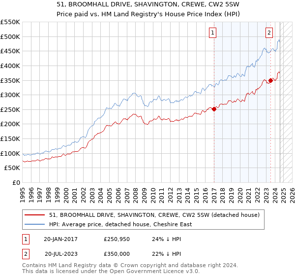 51, BROOMHALL DRIVE, SHAVINGTON, CREWE, CW2 5SW: Price paid vs HM Land Registry's House Price Index