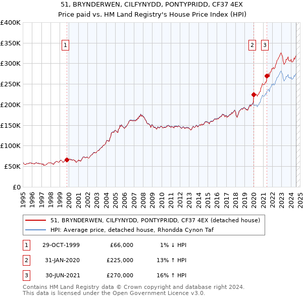 51, BRYNDERWEN, CILFYNYDD, PONTYPRIDD, CF37 4EX: Price paid vs HM Land Registry's House Price Index