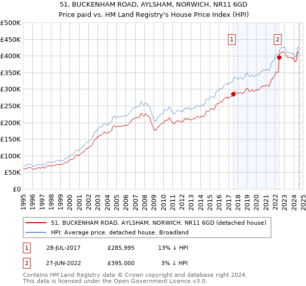 51, BUCKENHAM ROAD, AYLSHAM, NORWICH, NR11 6GD: Price paid vs HM Land Registry's House Price Index