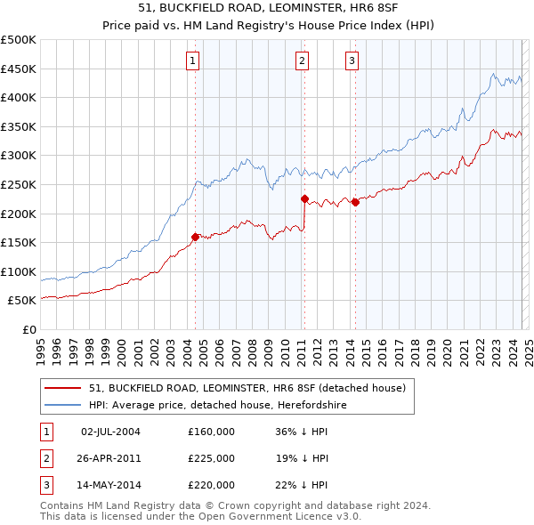 51, BUCKFIELD ROAD, LEOMINSTER, HR6 8SF: Price paid vs HM Land Registry's House Price Index