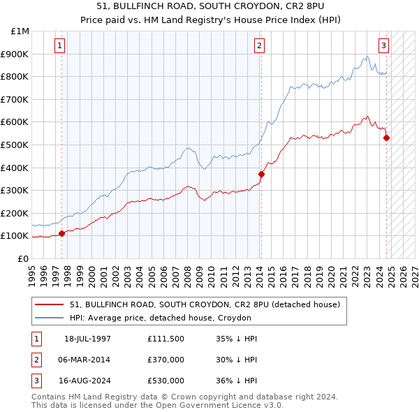 51, BULLFINCH ROAD, SOUTH CROYDON, CR2 8PU: Price paid vs HM Land Registry's House Price Index