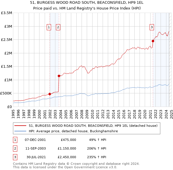 51, BURGESS WOOD ROAD SOUTH, BEACONSFIELD, HP9 1EL: Price paid vs HM Land Registry's House Price Index