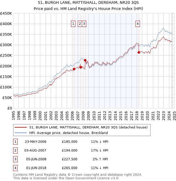 51, BURGH LANE, MATTISHALL, DEREHAM, NR20 3QS: Price paid vs HM Land Registry's House Price Index