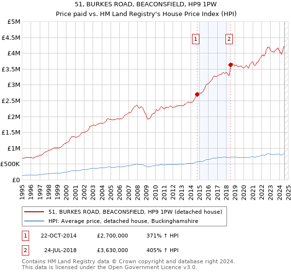 51, BURKES ROAD, BEACONSFIELD, HP9 1PW: Price paid vs HM Land Registry's House Price Index