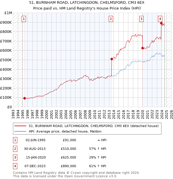 51, BURNHAM ROAD, LATCHINGDON, CHELMSFORD, CM3 6EX: Price paid vs HM Land Registry's House Price Index