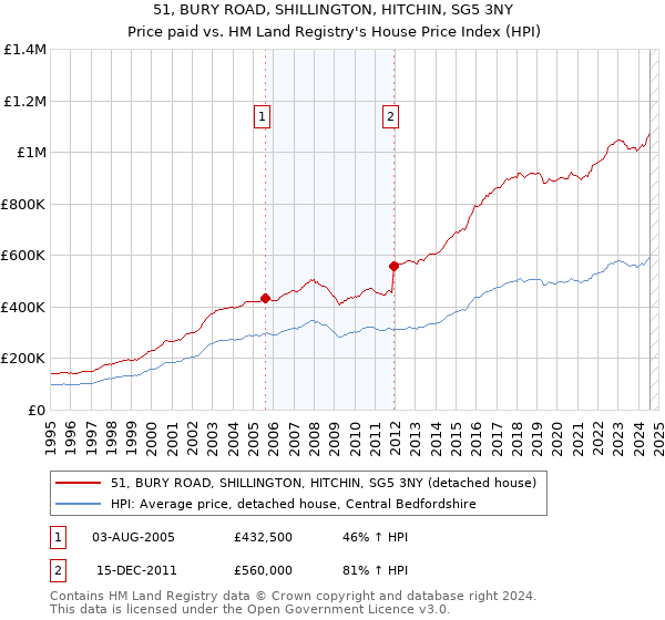 51, BURY ROAD, SHILLINGTON, HITCHIN, SG5 3NY: Price paid vs HM Land Registry's House Price Index