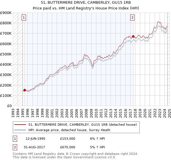 51, BUTTERMERE DRIVE, CAMBERLEY, GU15 1RB: Price paid vs HM Land Registry's House Price Index