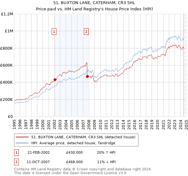 51, BUXTON LANE, CATERHAM, CR3 5HL: Price paid vs HM Land Registry's House Price Index