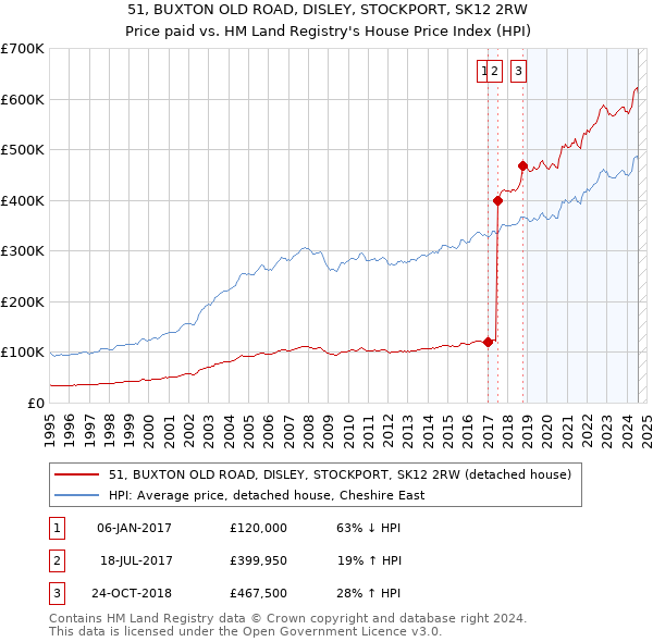 51, BUXTON OLD ROAD, DISLEY, STOCKPORT, SK12 2RW: Price paid vs HM Land Registry's House Price Index