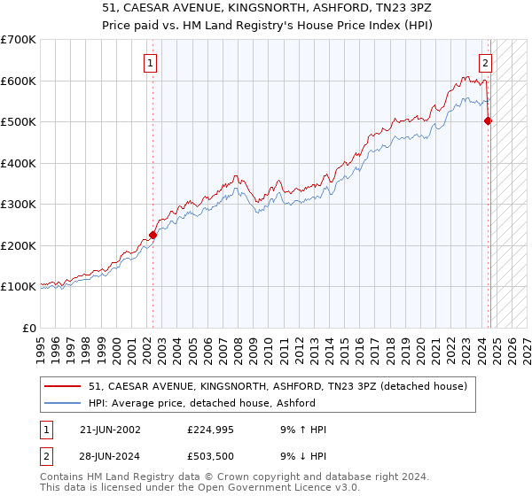 51, CAESAR AVENUE, KINGSNORTH, ASHFORD, TN23 3PZ: Price paid vs HM Land Registry's House Price Index