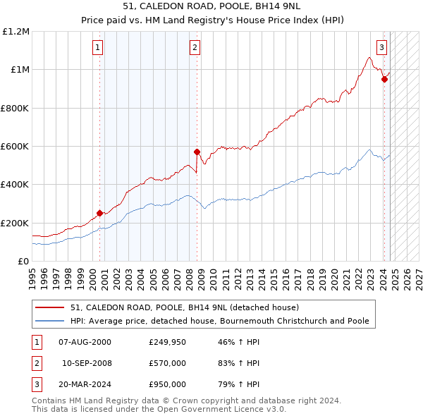 51, CALEDON ROAD, POOLE, BH14 9NL: Price paid vs HM Land Registry's House Price Index