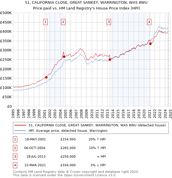 51, CALIFORNIA CLOSE, GREAT SANKEY, WARRINGTON, WA5 8WU: Price paid vs HM Land Registry's House Price Index