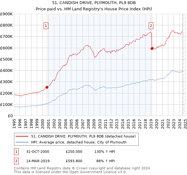 51, CANDISH DRIVE, PLYMOUTH, PL9 8DB: Price paid vs HM Land Registry's House Price Index