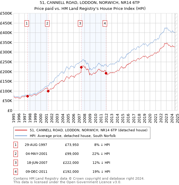 51, CANNELL ROAD, LODDON, NORWICH, NR14 6TP: Price paid vs HM Land Registry's House Price Index