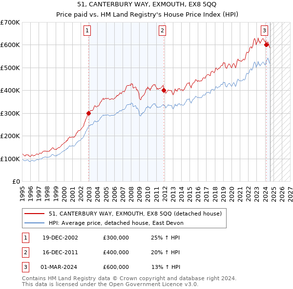 51, CANTERBURY WAY, EXMOUTH, EX8 5QQ: Price paid vs HM Land Registry's House Price Index