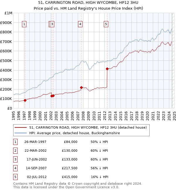 51, CARRINGTON ROAD, HIGH WYCOMBE, HP12 3HU: Price paid vs HM Land Registry's House Price Index